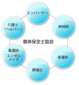 尊体保全士協会 エンバーマー 納棺師 湯灌師 葬儀社 看護師(エンゼルメイク) 介護士(ヘルパー)