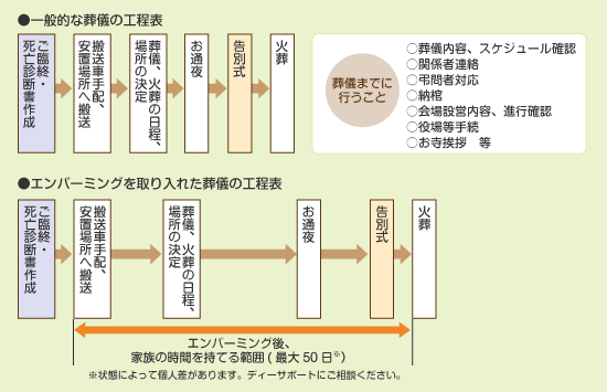 資格 エンバーミング